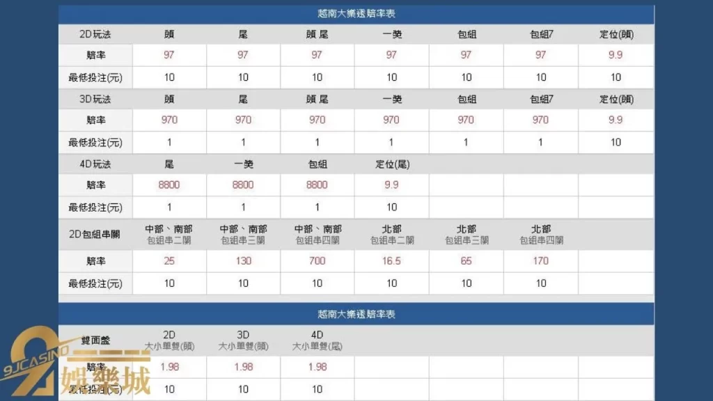 越南樂透賠率